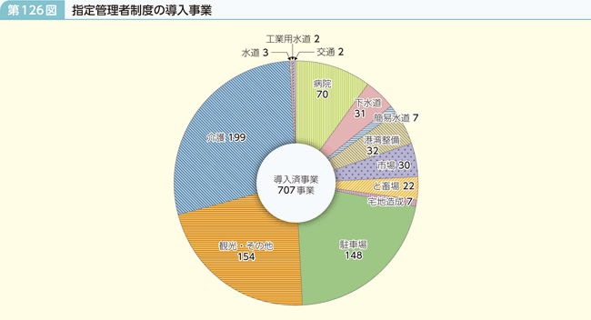 第126図 指定管理者制度の導入事業