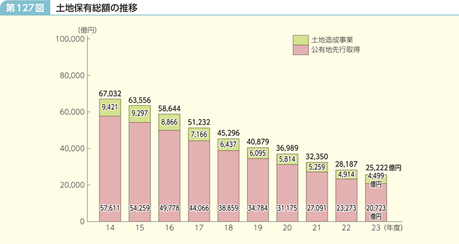 第127図 土地保有総額の推移