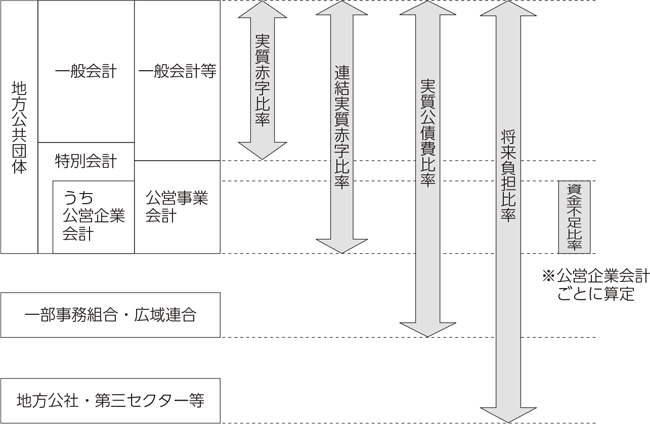 健全化判断比率等の対象となる会計