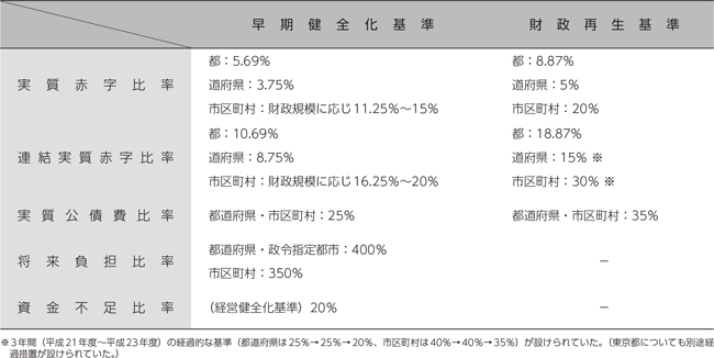 早期健全化基準と財政再生基準