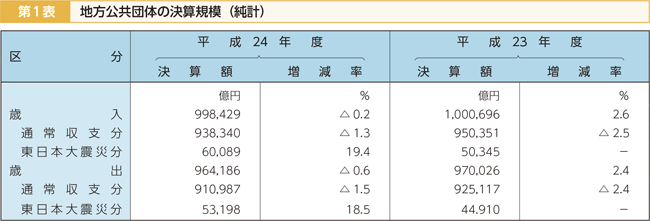 第1表 地方公共団体の決算規模(純計)
