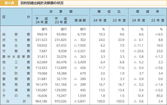 第6表 目的別歳出純計決算額の状況
