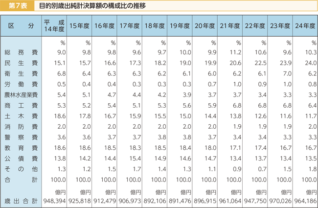 第7表 目的別歳出純計決算額の構成比の推移