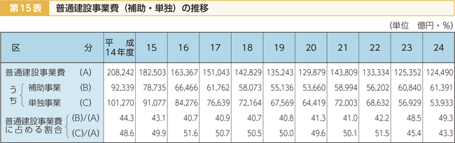 第15表 普通建設事業費(補助・単独)の推移