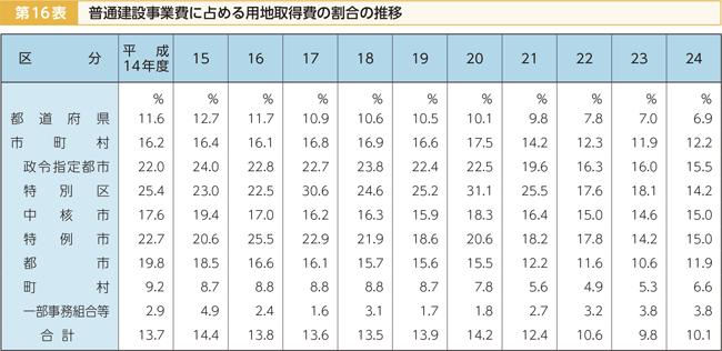 第16表 普通建設事業費に占める用地取得費の割合の推移