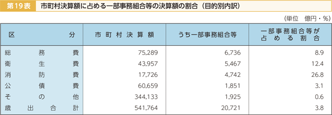 第19表 市町村決算額に占める一部事務組合等の決算額の割合(目的別内訳)