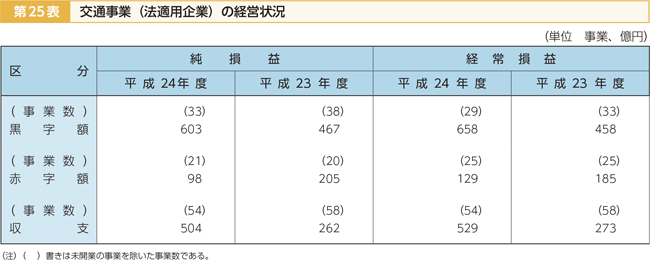 第25表 交通事業(法適用企業)の経営状況