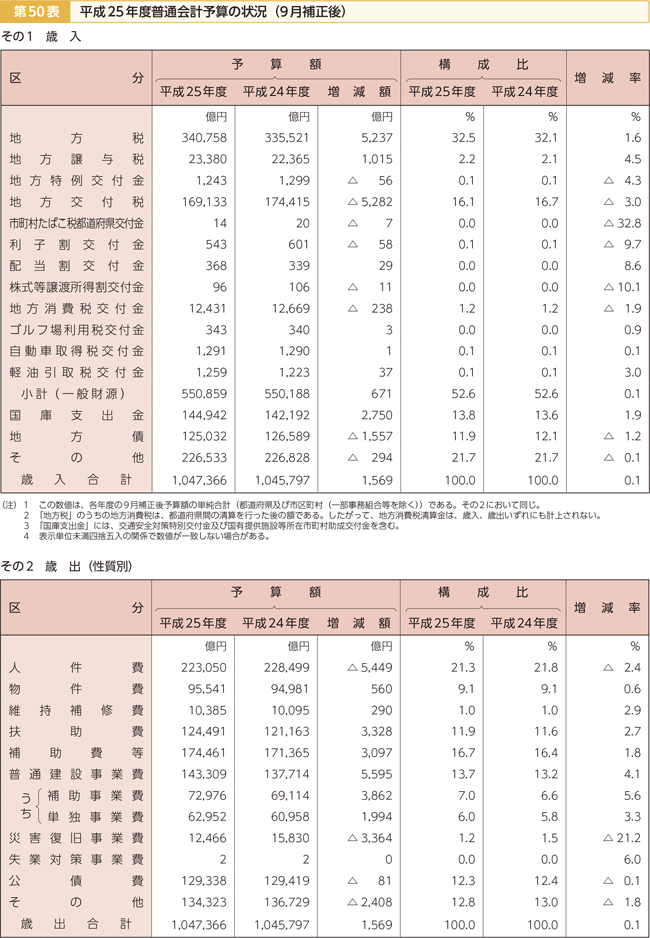 第50表 平成25年度普通会計予算の状況(9月補正後)