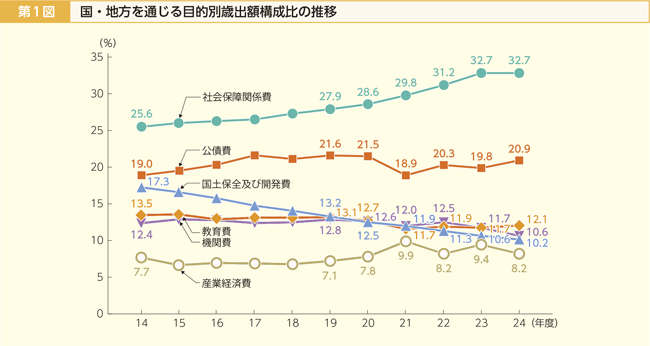 第1図 国・地方を通じる目的別歳出額構成比の推移