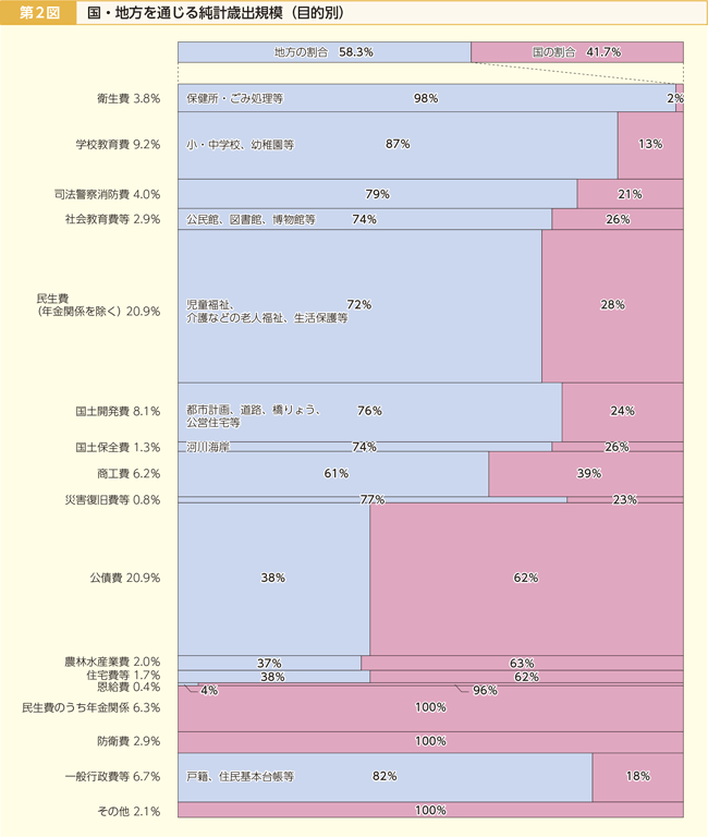 第2図 国・地方を通じる純計歳出規模(目的別)