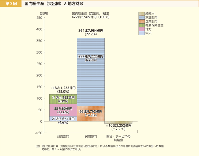 第3図 国内総生産(支出側)と地方財政