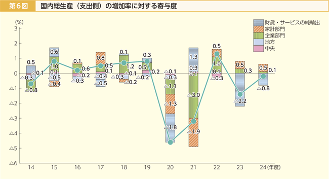 第6図 国内総生産(支出側)の増加率に対する寄与度