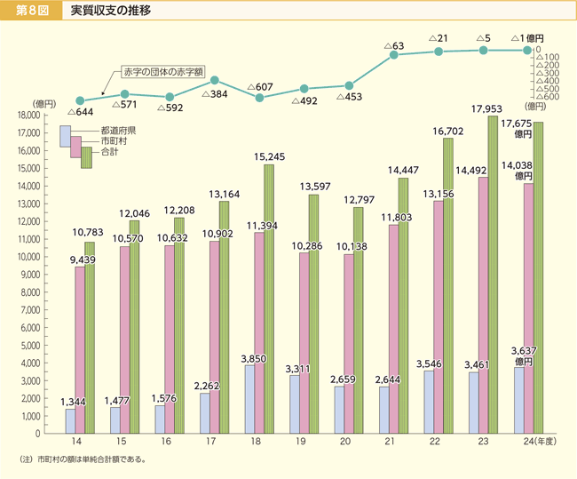 第8図 実質収支の推移