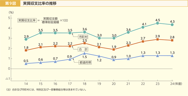 第9図 実質収支比率の推移
