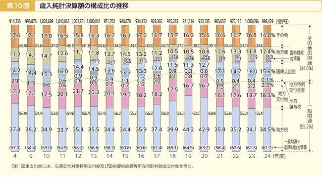 第10図 歳入純計決算額の構成比の推移