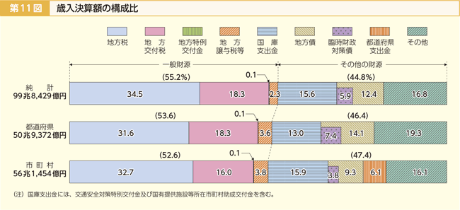 第11図 歳入決算額の構成比