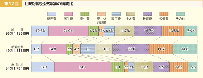 第12図 目的別歳出決算額の構成比