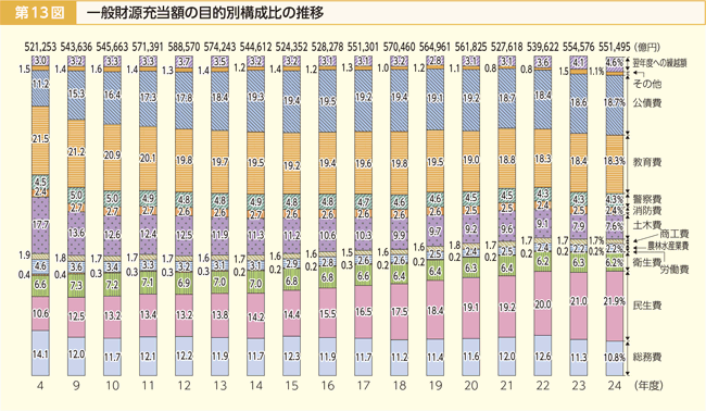 第13図 一般財源充当額の目的別構成比の推移