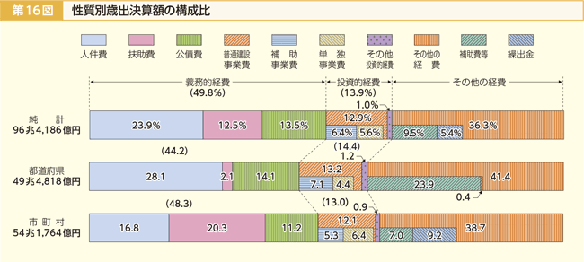 第16図 性質別歳出決算額の構成比