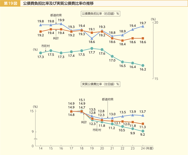 第19図 公債費負担比率及び実質公債費比率の推移