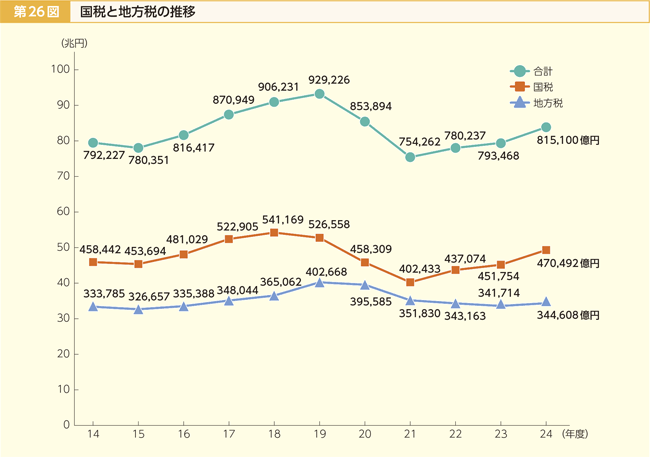 第26図 国税と地方税の推移