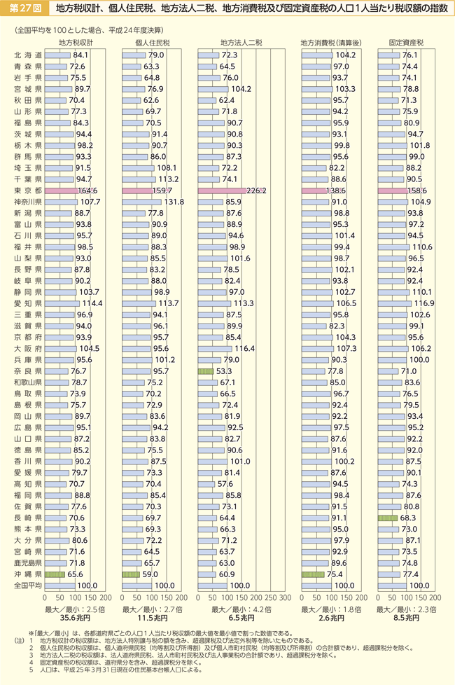 第27図 地方税収計、個人住民税、地方法人二税、地方消費税及び固定資産税の人口1人当たり税収額の指数