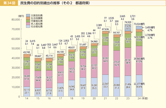 総務省｜平成26年版 地方財政白書｜第1部 4 地方経費の内容