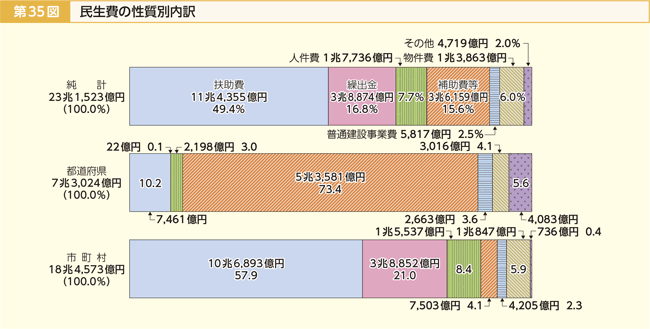 第35図 民生費の性質別内訳