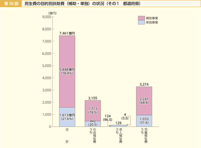 第36図 民生費の目的別扶助費(補助・単独)の状況 その1 都道府県