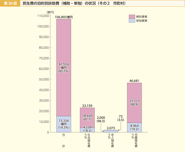 第36図 民生費の目的別扶助費(補助・単独)の状況 その2 市町村