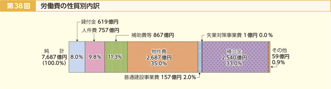 第38図 労働費の性質別内訳