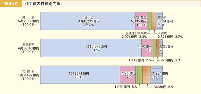 第45図 商工費の性質別内訳