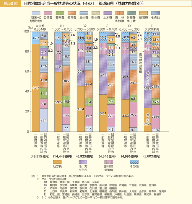 第50図 目的別歳出充当一般財源等の状況 その1 都道府県(財政力指数別)