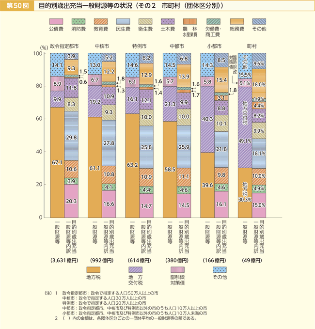 第50図 目的別歳出充当一般財源等の状況 その2 市町村(団体区分別)