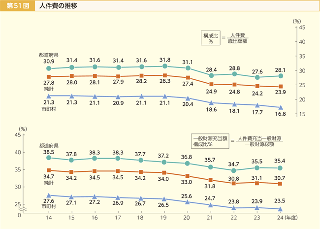 第51図 人件費の推移