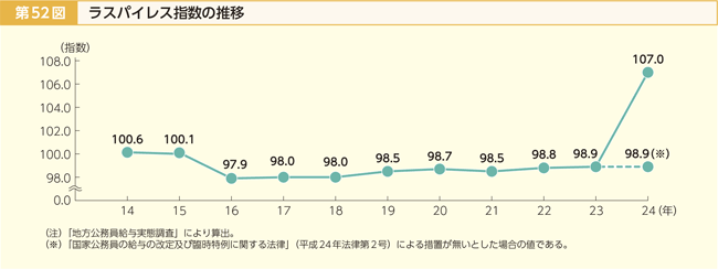 第52図 ラスパイレス指数の推移