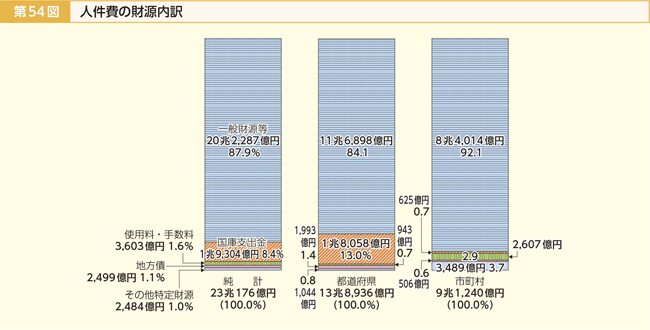 第54図 人件費の財源内訳