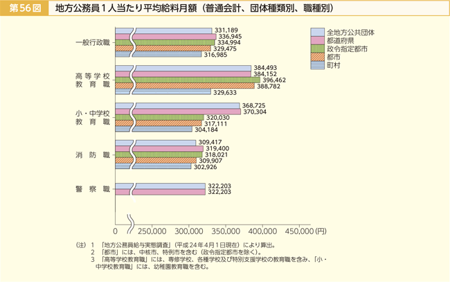 第56図 地方公務員1人当たり平均給料月額(普通会計、団体種類別、職種別)