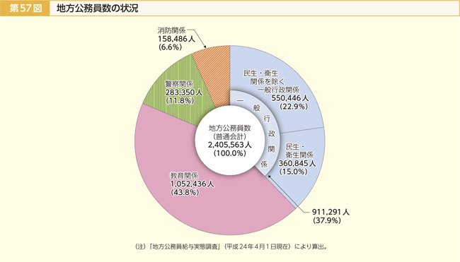 第57図 地方公務員数の状況