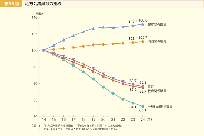 第58図 地方公務員数の推移
