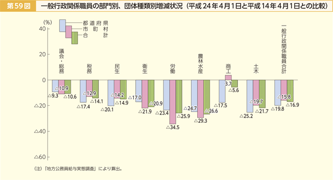 第59図 一般行政関係職員の部門別、団体種類別増減状況(平成24年4月1日と平成14年4月1日との比較)