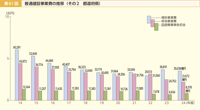 第61図 普通建設事業費の推移 その2 都道府県