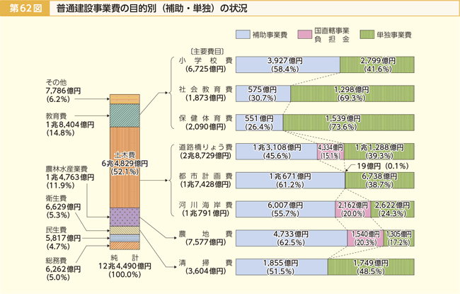 第62図 普通建設事業費の目的別(補助・単独)の状況