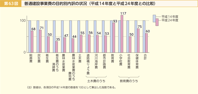 第63図 普通建設事業費の目的別内訳の状況(平成14年度と平成24年度との比較)