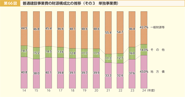 第66図 普通建設事業費の財源構成比の推移 その3 単独事業費
