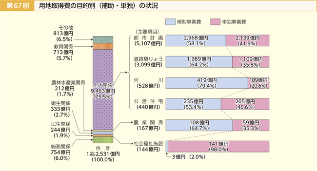 第67図 用地取得費の目的別(補助・単独)の状況