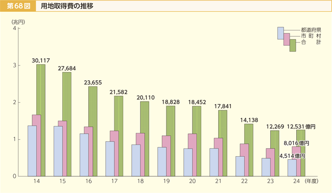 第68図 用地取得費の推移
