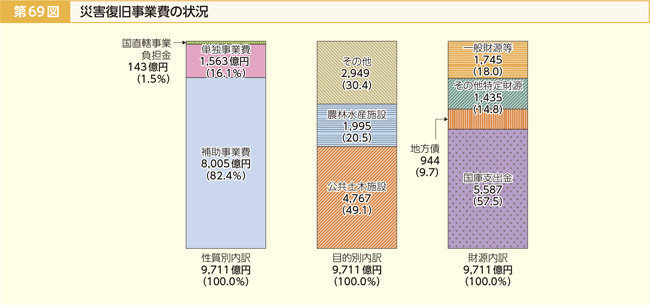 第69図 災害復旧事業費の状況