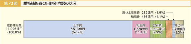 第72図 維持補修費の目的別内訳の状況