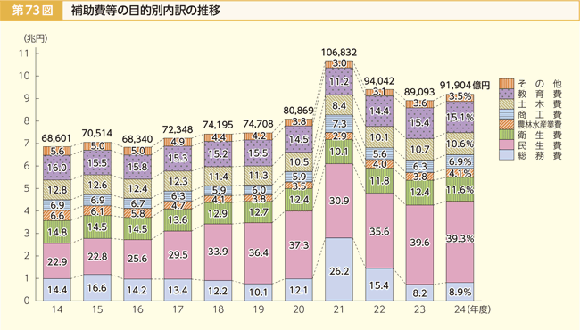第73図 補助費等の目的別内訳の推移